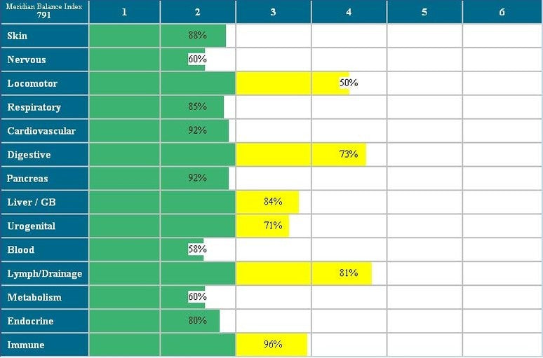 BioMeridian Testing - Organ Assessment